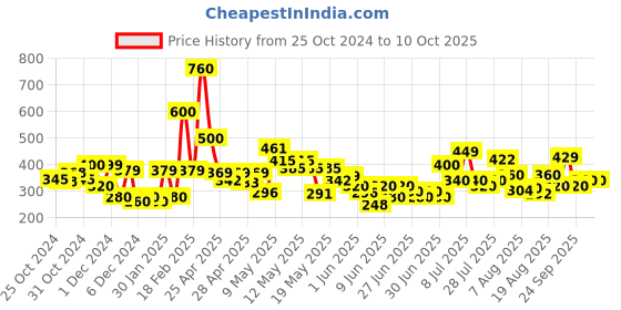ajio.com codez Self-design T-shirt codez Price History Graph from 25 Oct 2024 to 9 Oct 2025
