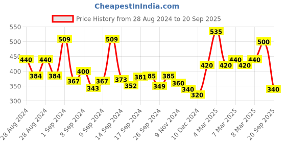 ajio.com codez Solid Crew- Neck T-shirt codez Price History Graph from 28 Aug 2024 to 20 Sep 2025