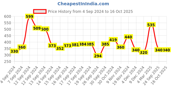 ajio.com codez Solid Crew- Neck T-shirt codez Price History Graph from 4 Sep 2024 to 15 Oct 2025