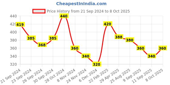 ajio.com codez Solid Crew- Neck T-shirt codez Price History Graph from 21 Sep 2024 to 8 Oct 2025