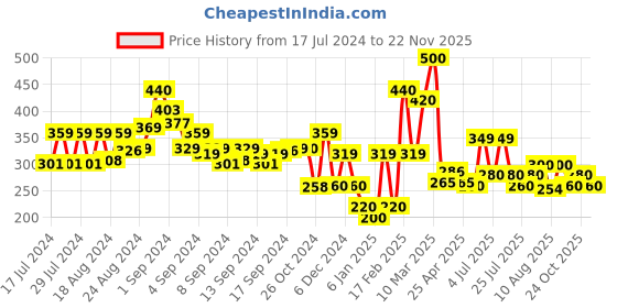 ajio.com codez Typographic Print Full-Length Joggers codez Price History Graph from 17 Jul 2024 to 22 Nov 2025