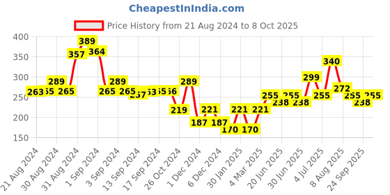 ajio.com codez Typographic Print Shorts codez Price History Graph from 21 Aug 2024 to 8 Oct 2025