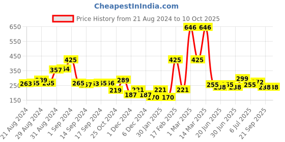 ajio.com codez Typographic Print Shorts codez Price History Graph from 21 Aug 2024 to 9 Oct 2025