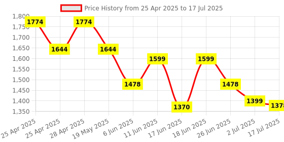ajio.com nasher miles Coding Laptop Backpack with Raincover - 31 L nasher miles Price History Graph from 25 Apr 2025 to 17 Jul 2025