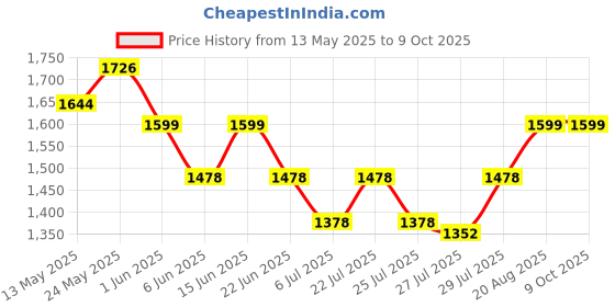ajio.com nasher miles Coding Laptop Backpack with Raincover - 31 L nasher miles Price History Graph from 13 May 2025 to 9 Oct 2025