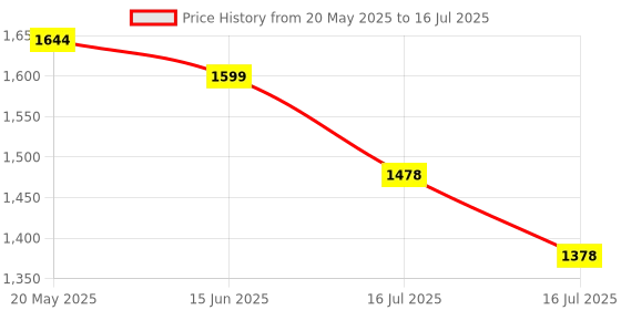 ajio.com nasher miles Coding Laptop Backpack with Raincover - 31 L nasher miles Price History Graph from 20 May 2025 to 16 Jul 2025