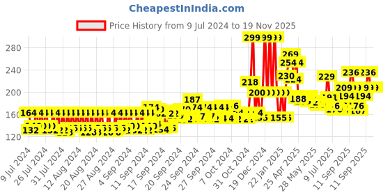 ajio.com mcaffeine Coffee Body Lotion for Deep Moisturization mcaffeine Price History Graph from 9 Jul 2024 to 18 Nov 2025