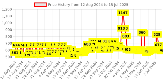 ajio.com mcaffeine Coffee C-E-M Routine Kit mcaffeine Price History Graph from 12 Aug 2024 to 15 Jul 2025