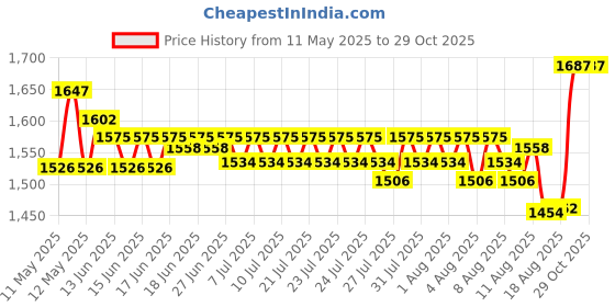 ajio.com naturally yours Coffee Maker naturally yours Price History Graph from 11 May 2025 to 28 Oct 2025