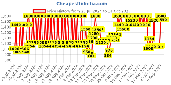 ajio.com milk shake Cold Brunette Shampoo milk shake Price History Graph from 25 Jul 2024 to 14 Oct 2025