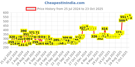 ajio.com max care Cold Pressed Virgin Coconut Oil max care Price History Graph from 25 Jul 2024 to 23 Oct 2025