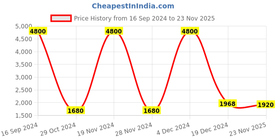 ajio.com forever new Cold-Shoulder Blouson Top forever new Price History Graph from 16 Sep 2024 to 23 Nov 2025