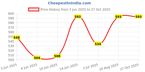 ajio.com peppermint Cold-Shoulder Printed A-line Dress with Tie-Up peppermint Price History Graph from 3 Jun 2025 to 27 Oct 2025