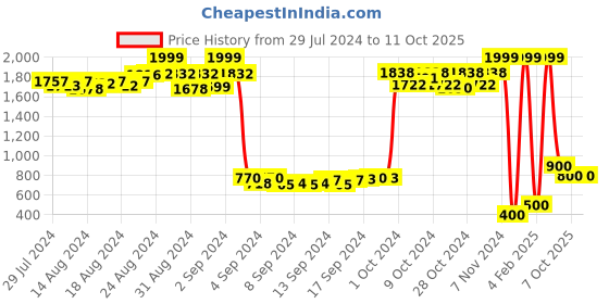 ajio.com trend arrest Cold-Shoulder Straight Fit Jumpsuit with Belt trend arrest Price History Graph from 29 Jul 2024 to 11 Oct 2025