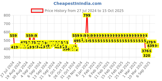 ajio.com h by hamleys Cold-Shoulder Top with Embroidery h by hamleys Price History Graph from 27 Jul 2024 to 15 Oct 2025