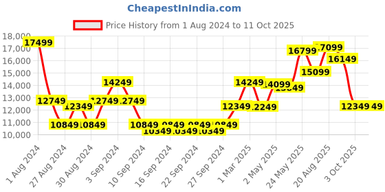 ajio.com cole & mason Salt And Pepper Container cole & mason Price History Graph from 1 Aug 2024 to 10 Oct 2025