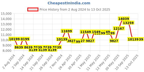 ajio.com cole & mason Set of 2 Salt & Pepper Mills cole & mason Price History Graph from 2 Aug 2024 to 12 Oct 2025