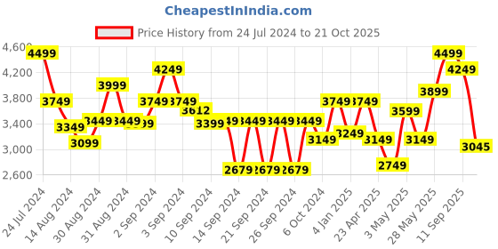 ajio.com cole & mason Wooden Forest Capstan Salt Mill cole & mason Price History Graph from 24 Jul 2024 to 21 Oct 2025