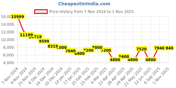 ajio.com cole haan Women ANICA LUX Slip-On Sandals cole haan Price History Graph from 7 Nov 2024 to 31 Oct 2025