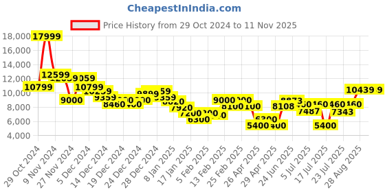 ajio.com cole haan Women CH X Sophia Chang Lace-Up Shoes cole haan Price History Graph from 29 Oct 2024 to 10 Nov 2025