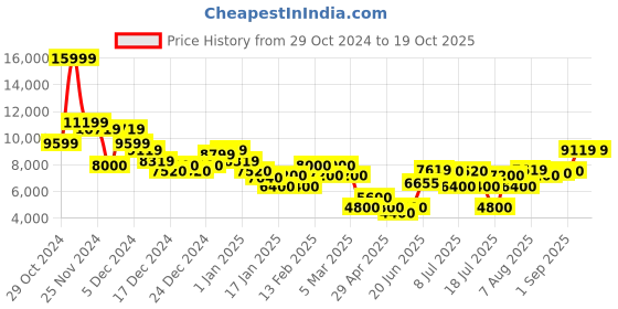 ajio.com cole haan Women Generation Zerogrand Li Sql Shoes cole haan Price History Graph from 29 Oct 2024 to 17 Oct 2025