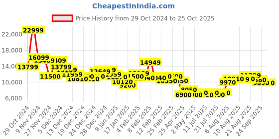 ajio.com cole haan Women Original Grand Platform Chelsea Boots cole haan Price History Graph from 29 Oct 2024 to 25 Oct 2025