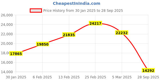 ajio.com cole haan Women Small Convertible Leather Backpack cole haan Price History Graph from 30 Jan 2025 to 28 Sep 2025