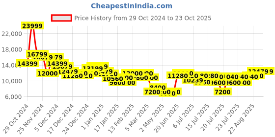 ajio.com cole haan Women ZEROGRAND Embrostitch Running Shoes cole haan Price History Graph from 29 Oct 2024 to 23 Oct 2025