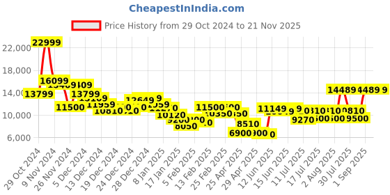 ajio.com cole haan Women Zerogrand Monk Strap Running Shoes cole haan Price History Graph from 29 Oct 2024 to 21 Nov 2025