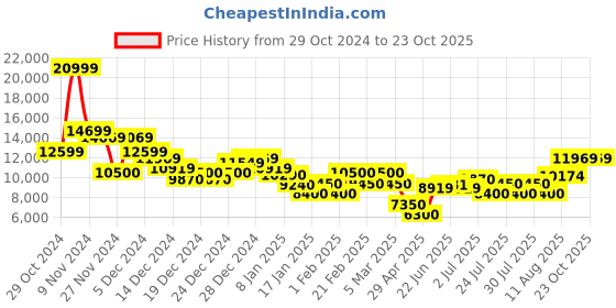 ajio.com cole haan Women Zerogrand Runner Shoes cole haan Price History Graph from 29 Oct 2024 to 23 Oct 2025