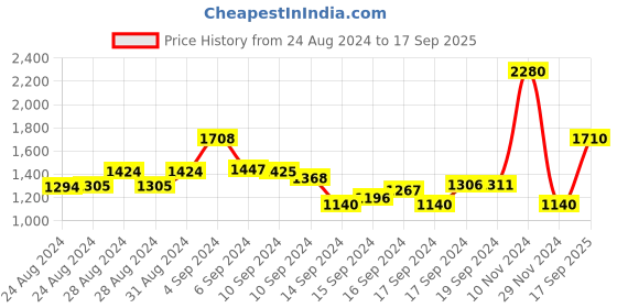 ajio.com colin's Lightly Washed Slim Fit Jeans colin's Price History Graph from 24 Aug 2024 to 17 Sep 2025