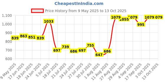 ajio.com ras luxury oils Collagen Boosting & Firming Advanced Booster Serum ras luxury oils Price History Graph from 9 May 2025 to 13 Oct 2025