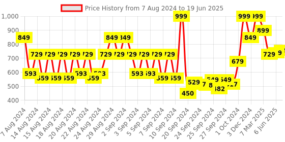 ajio.com oziva Collagen Builder for Anti-Ageing & Skin Radiance with Vitamin C Guava Glow oziva Price History Graph from 7 Aug 2024 to 19 Jun 2025