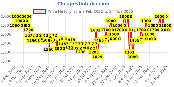 ajio.com tirtir Collagen Lifting Eye Cream tirtir Price History Graph from 7 Feb 2025 to 24 Nov 2025