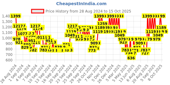 ajio.com mixsoon Collagen Powder mixsoon Price History Graph from 28 Aug 2024 to 15 Oct 2025