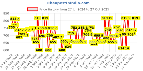 ajio.com naughty ninos Collar Neck Full Sleeves Jacket naughty ninos Price History Graph from 27 Jul 2024 to 26 Oct 2025