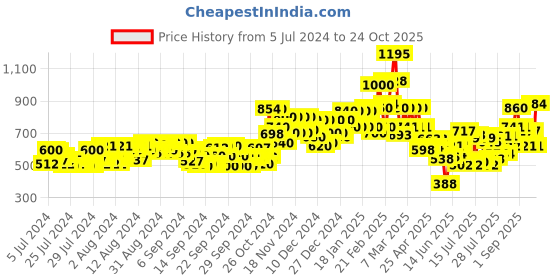 ajio.com stellers Collar-Neck Polo T-shirt stellers Price History Graph from 5 Jul 2024 to 24 Oct 2025