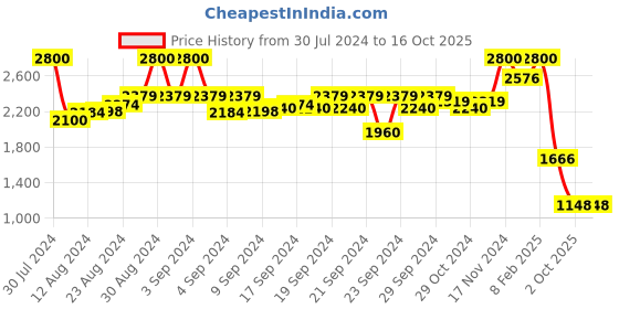 ajio.com aarke ritu kumar Collared Full-Sleeve Printed Shirt aarke ritu kumar Price History Graph from 30 Jul 2024 to 16 Oct 2025