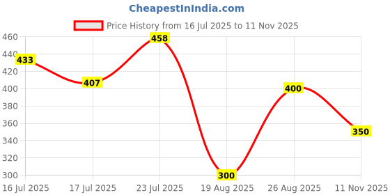 ajio.com outryt by azorte Collared Halter Top outryt by azorte Price History Graph from 16 Jul 2025 to 11 Nov 2025