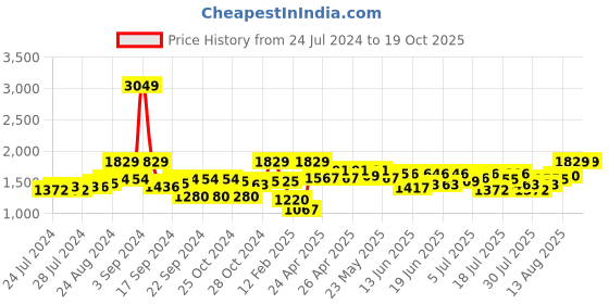 ajio.com jaipur kurti Collared Straight Kurta with Pants Set jaipur kurti Price History Graph from 24 Jul 2024 to 18 Oct 2025