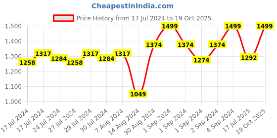 ajio.com joseph joseph Collecting Peeler joseph joseph Price History Graph from 17 Jul 2024 to 19 Oct 2025