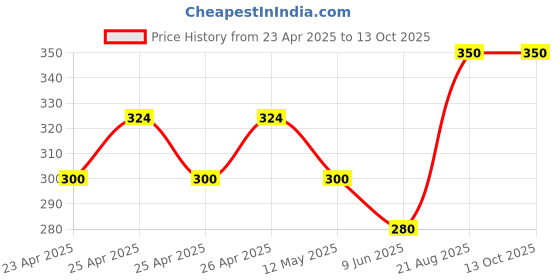 ajio.com jars collections Collections Super Soft Microfiber Designer Hand Towels jars collections Price History Graph from 23 Apr 2025 to 13 Oct 2025