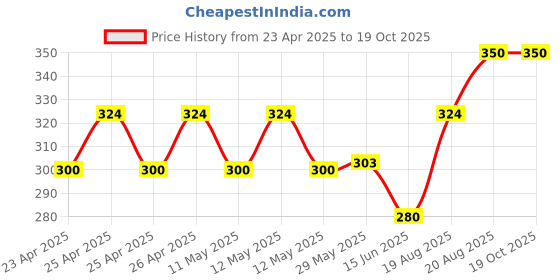ajio.com jars collections Collections Super Soft Microfiber Designer Hand Towels jars collections Price History Graph from 23 Apr 2025 to 19 Oct 2025
