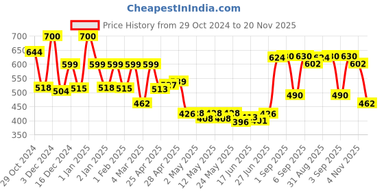 ajio.com priority College Back Pack priority Price History Graph from 29 Oct 2024 to 20 Nov 2025