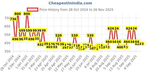 ajio.com priority College Back Pack priority Price History Graph from 28 Oct 2024 to 26 Nov 2025