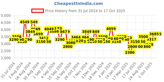 ajio.com superdry College Scripted Graphic Hoodie superdry Price History Graph from 31 Jul 2024 to 16 Oct 2025
