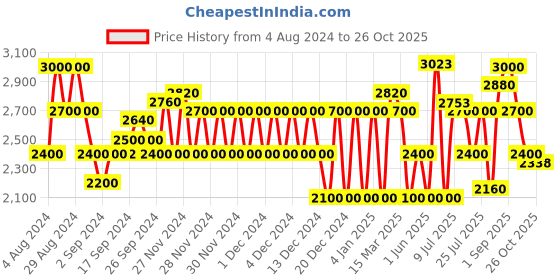 ajio.com superdry Collegiate Scripted Joggers with Insert Pockets superdry Price History Graph from 4 Aug 2024 to 26 Oct 2025