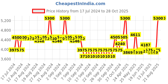 ajio.com la martina Colonias Intensas Solar Musk Unisex Eau De Cologne la martina Price History Graph from 17 Jul 2024 to 28 Oct 2025