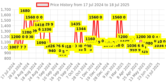 ajio.com jaipur fabric Color-block Print Comforter jaipur fabric Price History Graph from 17 Jul 2024 to 17 Jul 2025