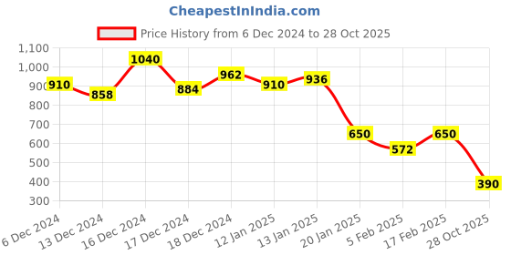 ajio.com ketch Color Block Slim Fit Shirt ketch Price History Graph from 6 Dec 2024 to 28 Oct 2025